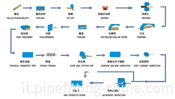 Seamless steel pipe production process